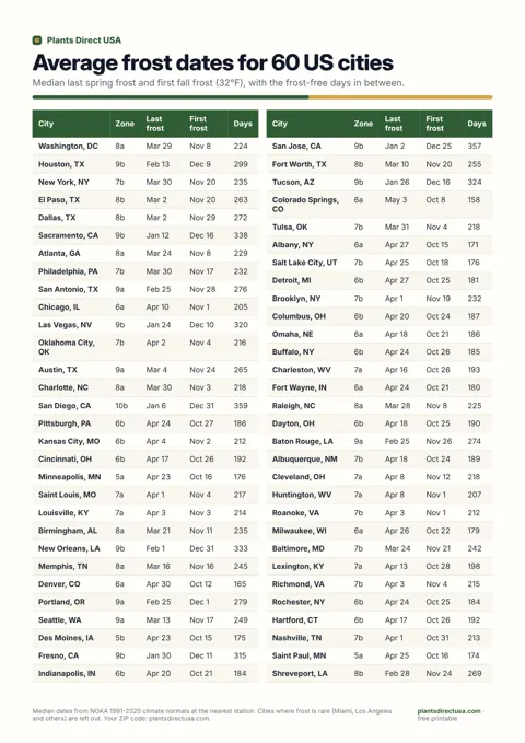 Average frost dates for 60 US cities